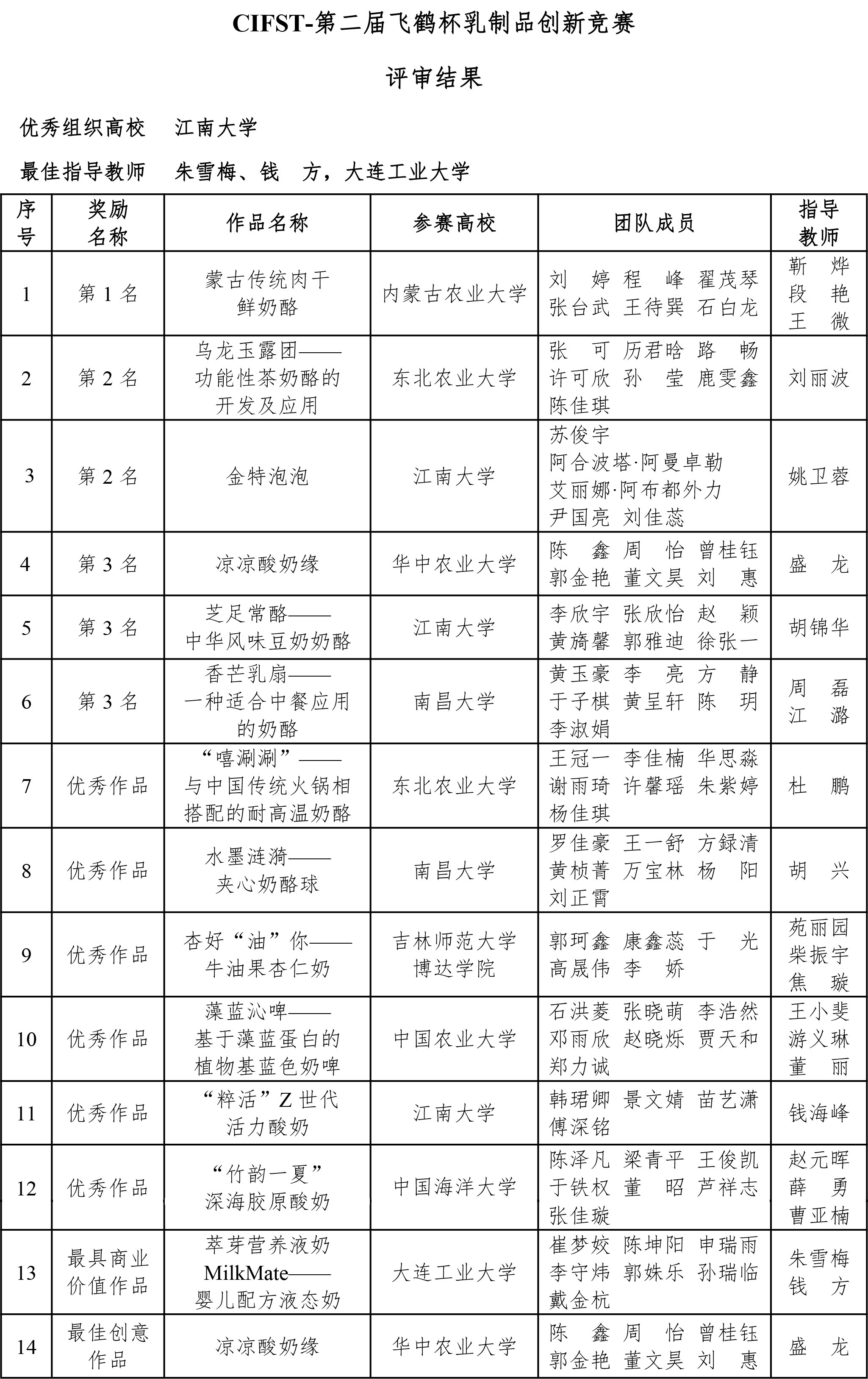 CIFST-第二屆“飛鶴杯”乳制品創新競賽結果公布-0928-2 CIFST-第二屆“飛鶴杯”乳制品創新競賽結果公布-0928-2