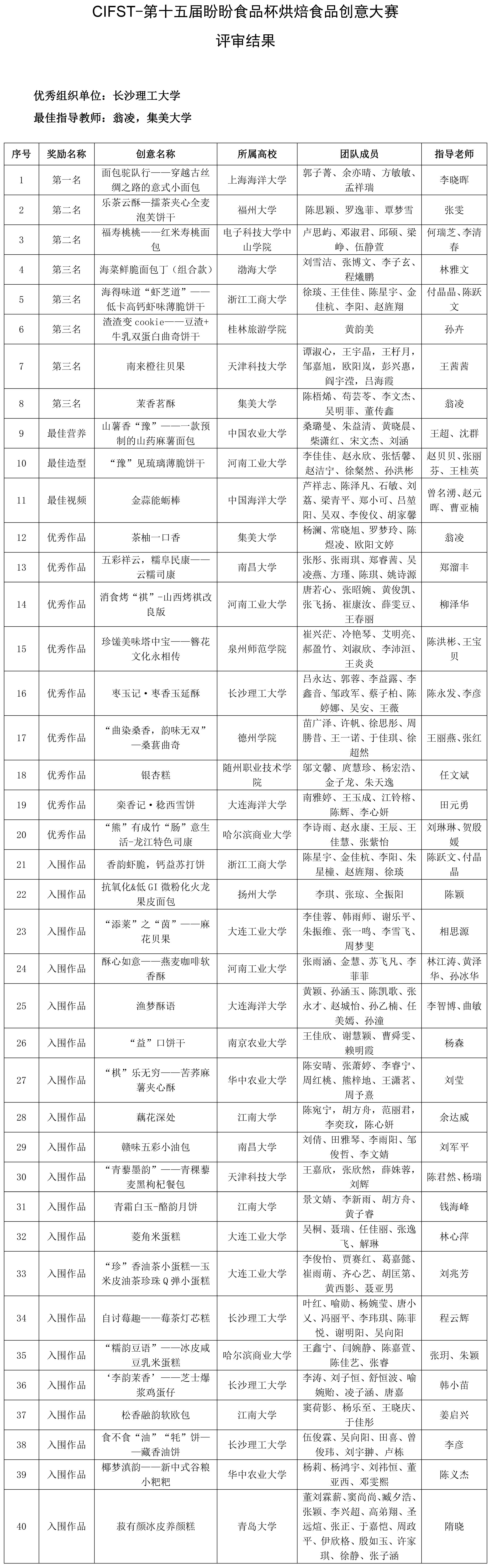 CIFST-第十五屆盼盼食品杯烘焙食品創(chuàng)意大賽評審結(jié)果-1 CIFST-第十五屆盼盼食品杯烘焙食品創(chuàng)意大賽評審結(jié)果-1