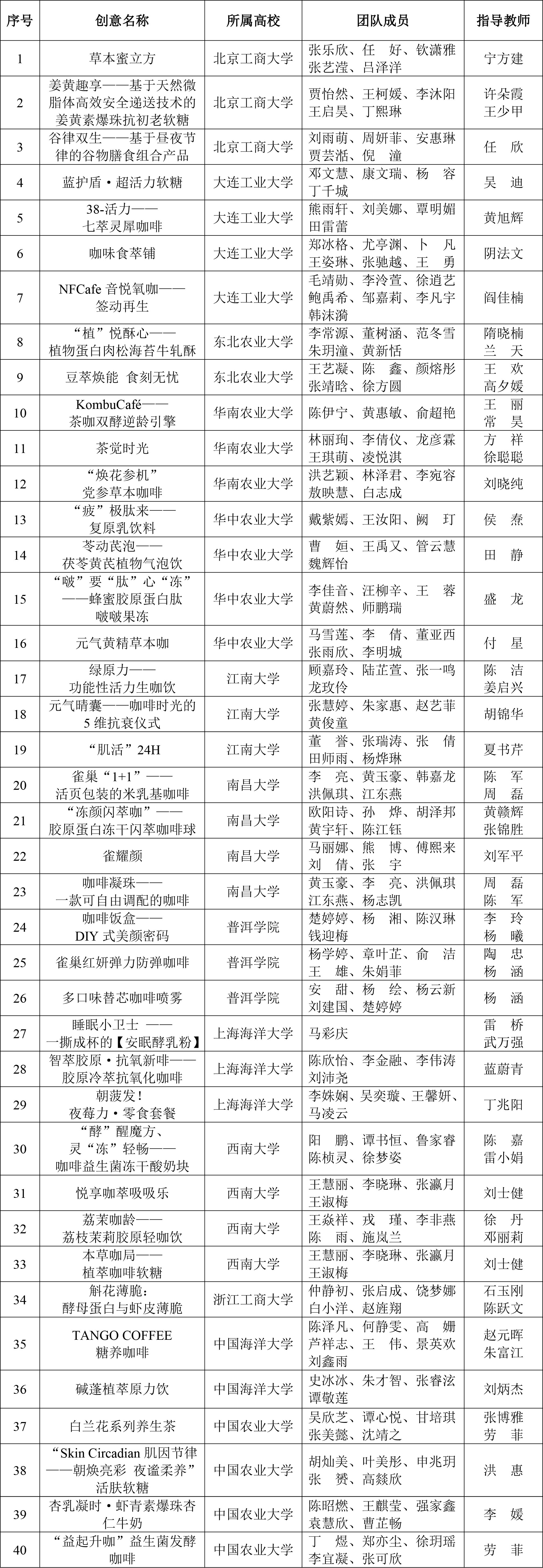 CIFST-第三屆雀巢杯學生創新競賽入圍復賽名單-2