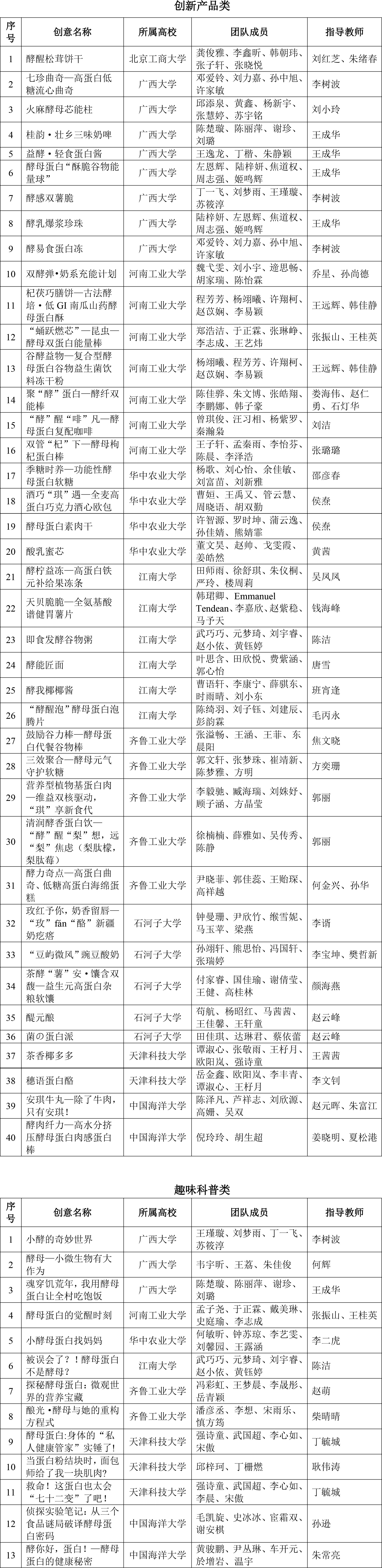 CIFST-第七屆安琪酵母杯大學生創新食品競賽入圍復賽名單-2