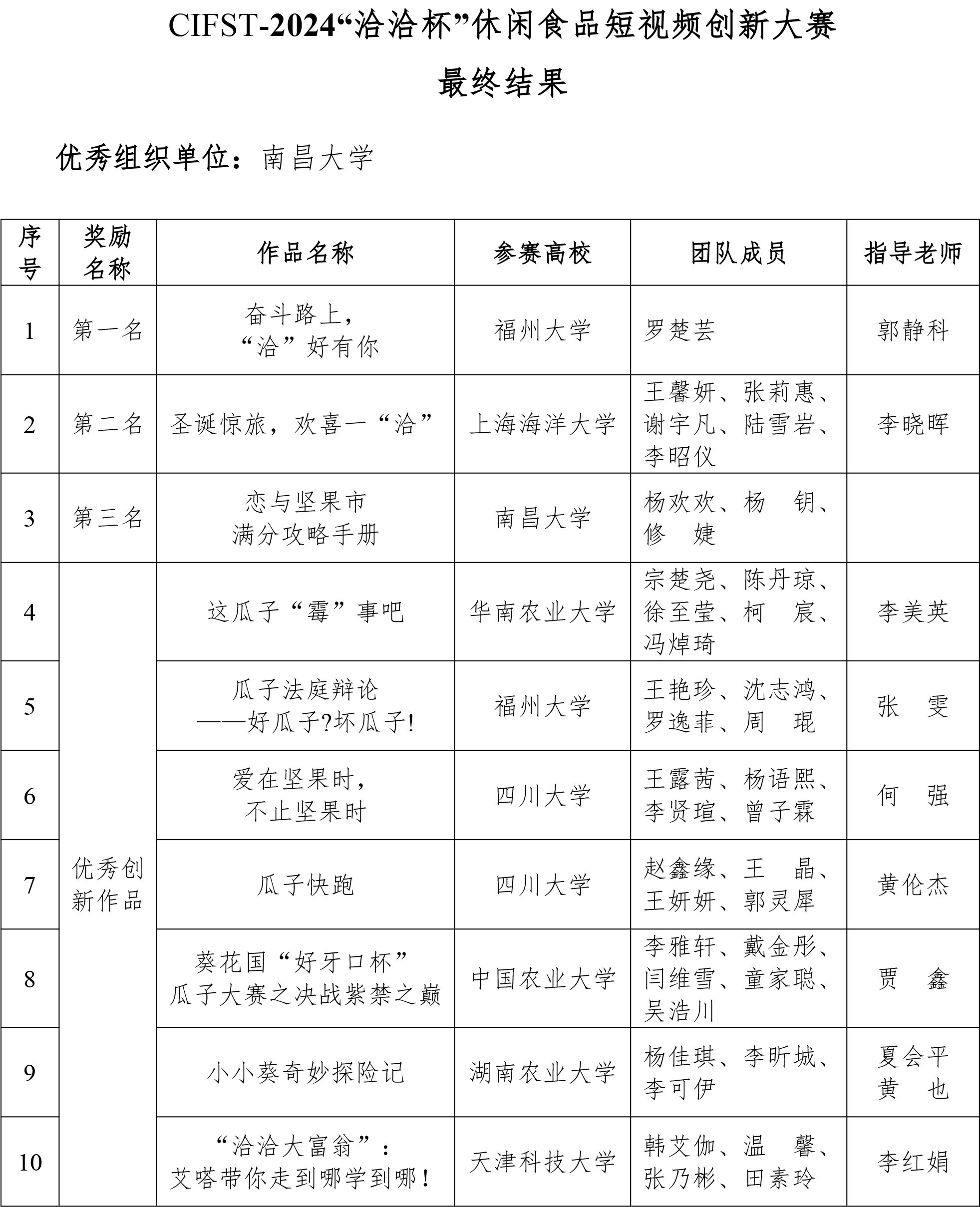 CIFST-2024“洽洽杯”休閑食品短視頻創(chuàng)新大賽結果-2 CIFST-2024“洽洽杯”休閑食品短視頻創(chuàng)新大賽結果-2
