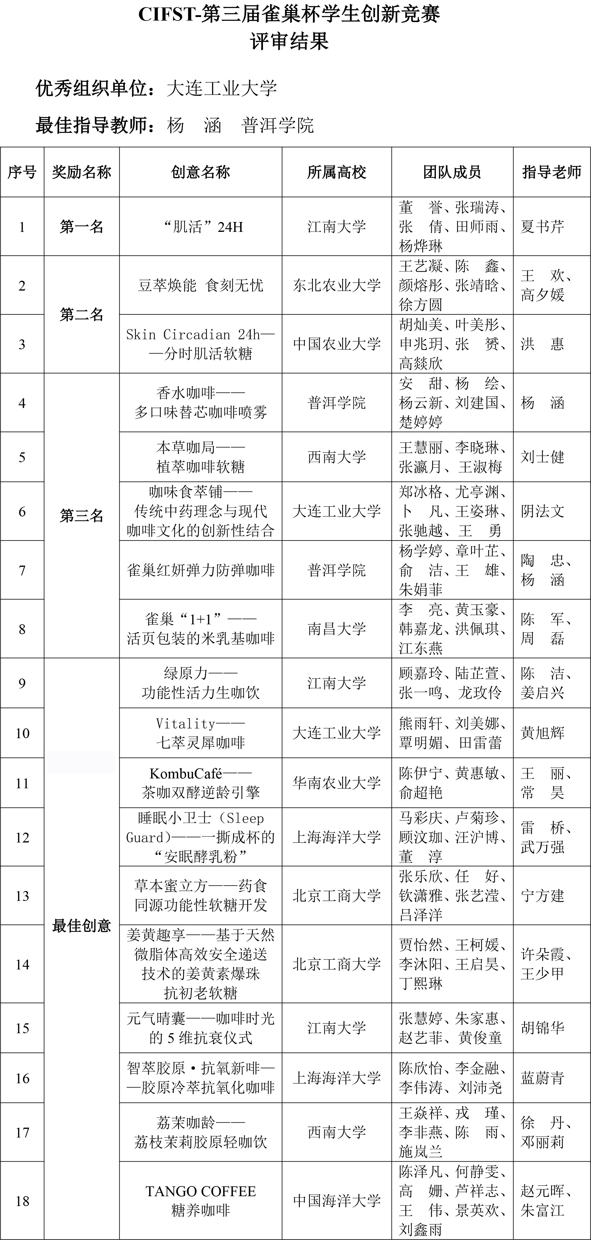 CIFST-第三屆“雀巢杯”學生創(chuàng)新競賽——評審結果-2