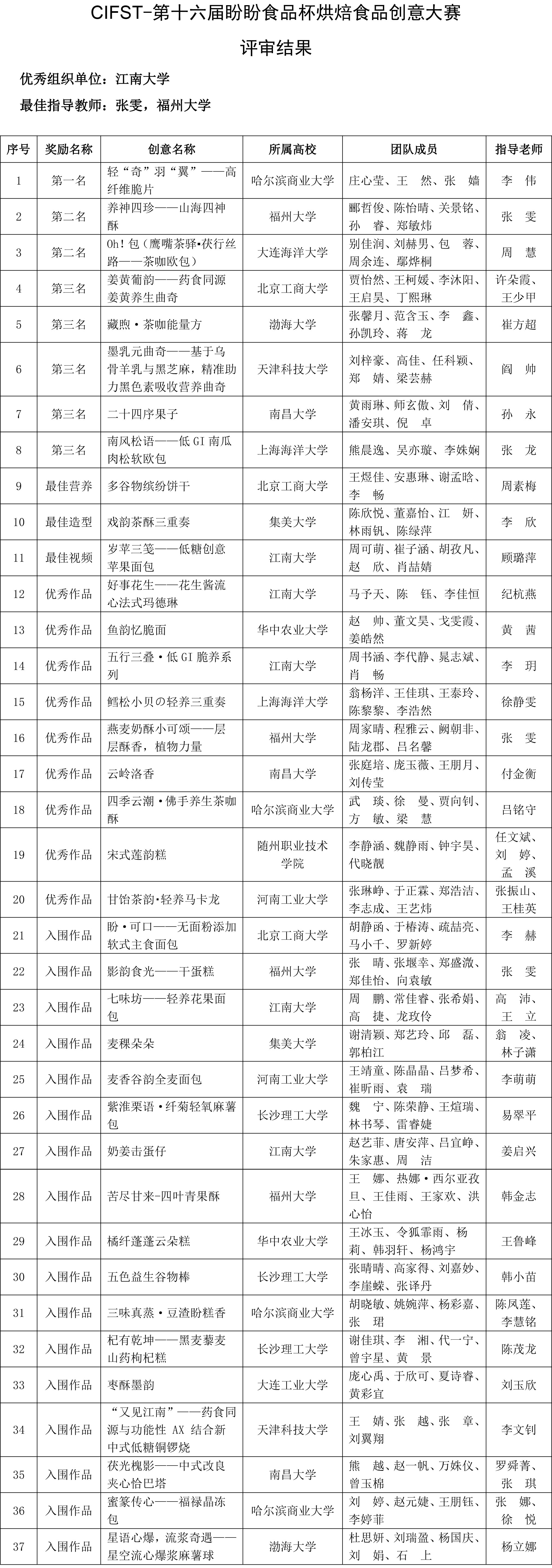 CIFST-第十六屆盼盼食品杯烘焙食品創(chuàng)意大賽評審結(jié)果公示(2)-1