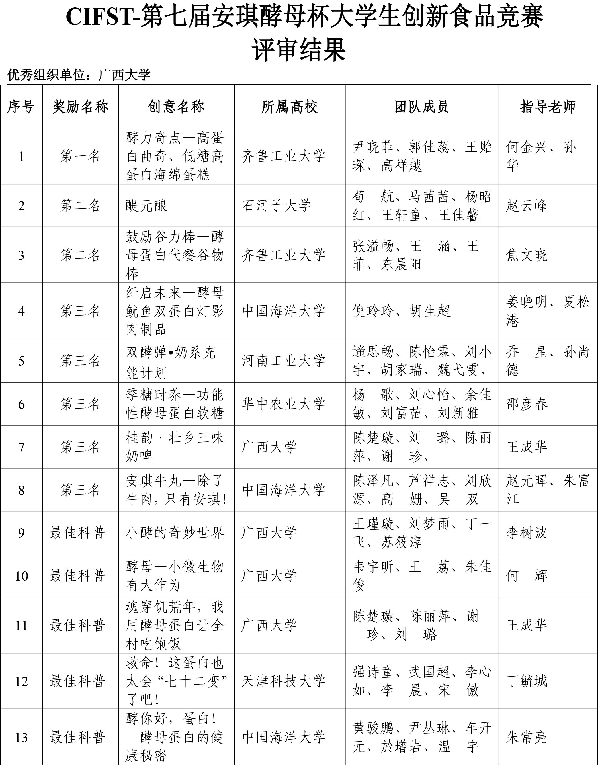 第七屆安琪酵母學(xué)生競(jìng)賽評(píng)審結(jié)果-2